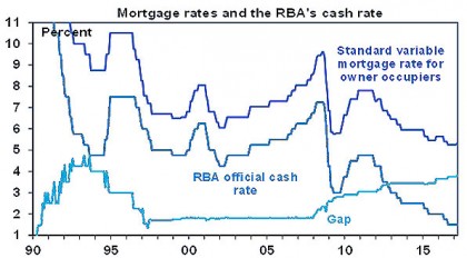 Rba Cash Rate History Chart