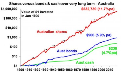 Power Of Compound Interest Chart