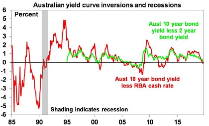 Australian 10 Year Bond Chart